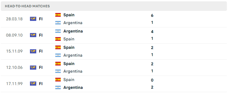 Các màn so tài trước đó của Tây Ban Nha vs Argentina