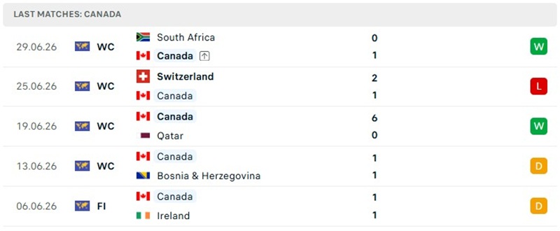 Kết quả 5 trận mới đây của tuyển Canada Kết quả 5 trận mới đây của tuyển Canada
