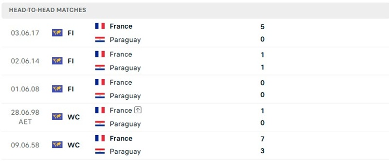 Kết quả chạm trán đã qua của Paraguay vs Pháp