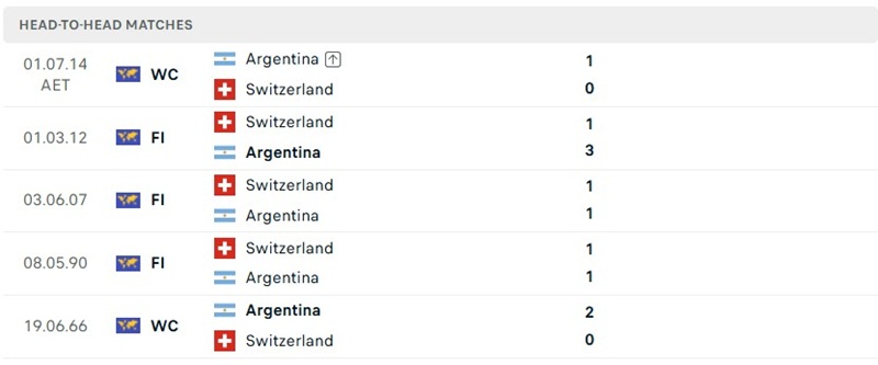 Kết quả so tài trước đó của Argentina vs Thụy Sĩ Kết quả so tài trước đó của Argentina vs Thụy Sĩ