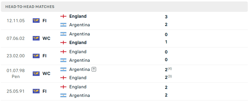 Màn đọ sức diễn ra trước đó của Anh vs Argentina Màn đọ sức diễn ra trước đó của Anh vs Argentina