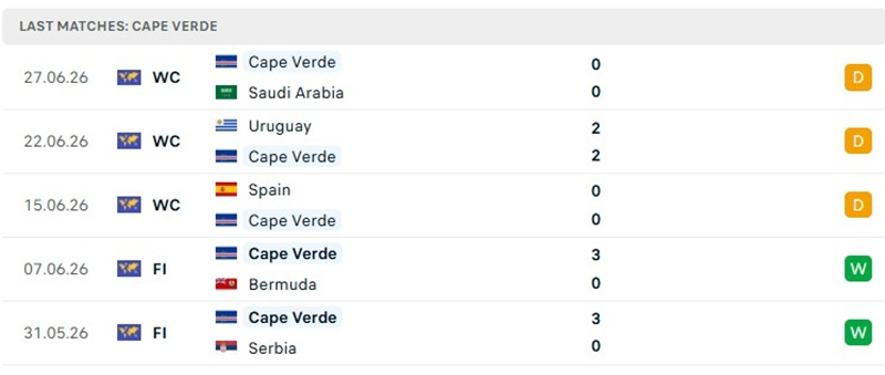 Phong độ 5 trận đã qua của tuyển Cape Verde Phong độ 5 trận đã qua của tuyển Cape Verde