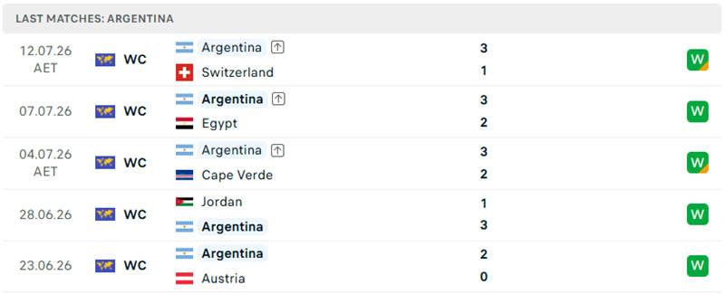 Phong độ 5 trận mới đây của đội tuyển Argentina Phong độ 5 trận mới đây của đội tuyển Argentina