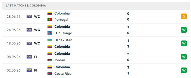 Phong độ thi đấu 5 trận mới đây của Colombia