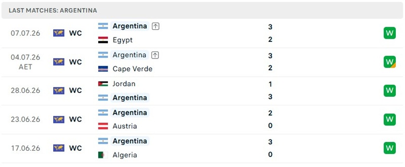 Thành tích 5 trận mới đây của tuyển Argentina Thành tích 5 trận mới đây của tuyển Argentina