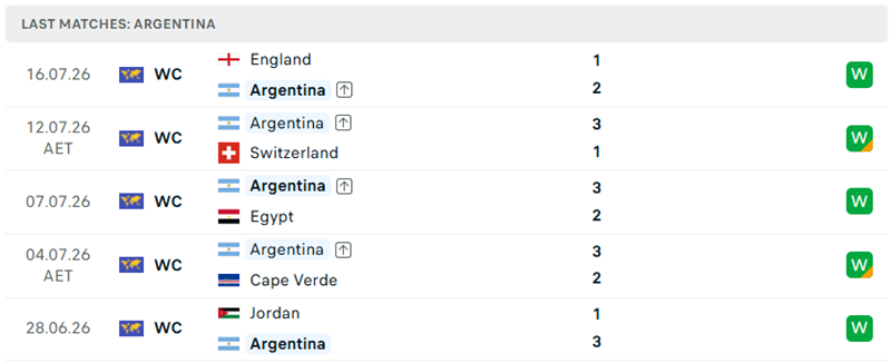 Thành tích thi đấu 5 trận đã qua của Argentina