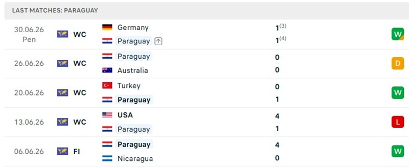 Thành tích thi đấu 5 trận đã qua của Paraguay
